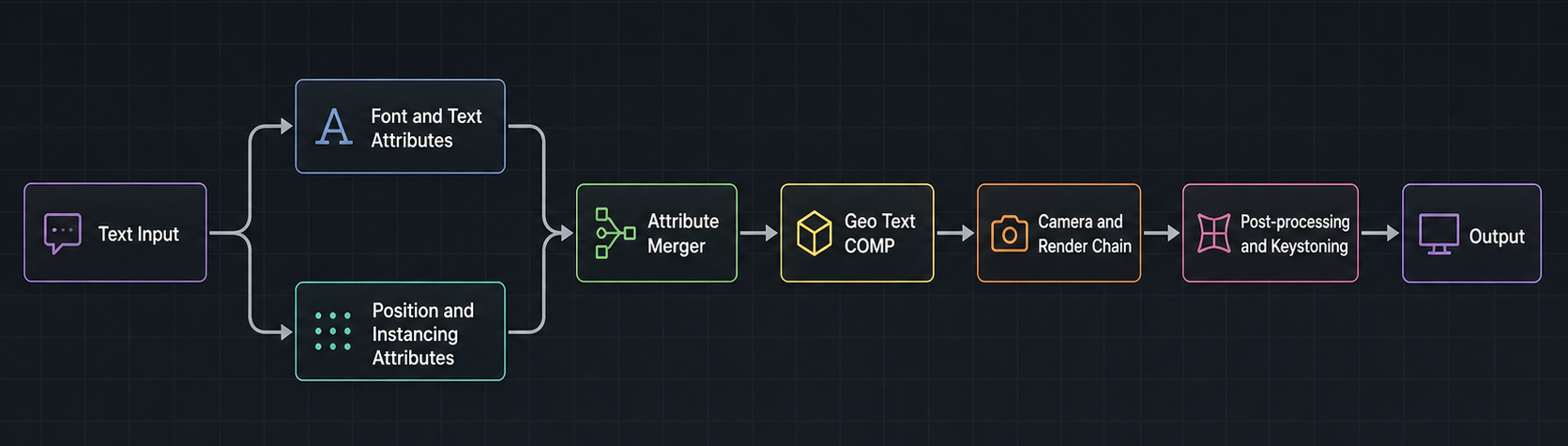High-level diagram of the TouchDesigner pipeline: text input branches into font/text and position/instancing attributes, merges into a Geo Text COMP, then runs through the camera and render chain, post-processing and keystoning, to output.