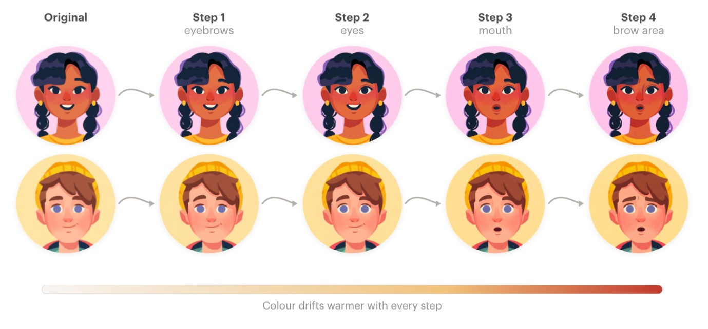 Two five-panel strips stacked: the top row is a girl character on a vivid pink background; the bottom row is a boy character on a pale yellow background. Each row runs Original → Step 1 eyebrows → Step 2 eyes → Step 3 mouth → Step 4 brow area. Across both rows the palette warms with every step - the girl's pink background loses saturation and the boy's yellow shifts toward orange. A gradient bar below reads 'Colour drifts warmer with every step'.