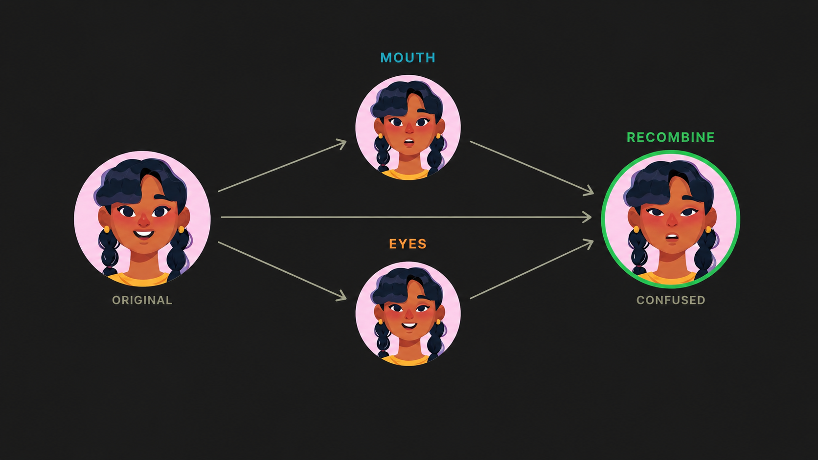 A diagram on a dark background: an 'Original' smiling girl character on the left branches into two parallel edits ('Mouth' and 'Eyes'), which converge into a 'Recombine' output on the right - a confused-looking version of the same character.