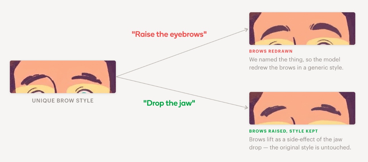 A fork diagram. On the left, a close-up of the character's distinctive painterly brow style, labelled 'UNIQUE BROW STYLE'. Top branch - 'Raise the eyebrows' prompt leads to 'BROWS REDRAWN': brows redrawn in a generic style, original brushstrokes gone. Bottom branch - 'Drop the jaw' prompt leads to 'BROWS RAISED, STYLE KEPT': brows lift as a side effect of the jaw drop, original painterly style untouched.