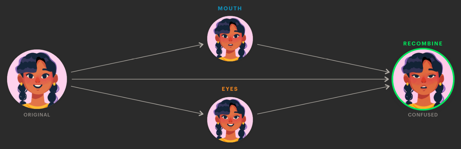Slide titled 'Every branch edits the pristine original': the original character on the left, two parallel edit branches (MOUTH, EYES) in the middle, both flowing into a final 'RECOMBINE' output on the right.