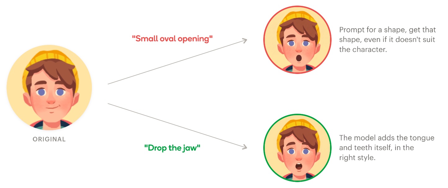 A 'Shape vs action' comparison: the same neutral boy character on the left, two prompts forking from him - 'Small oval opening' (red) leads to a result with a fixed oval mouth that reads a bit stiff, 'Drop the jaw' (green) leads to a result with tongue and teeth rendered naturally in the character's existing style.