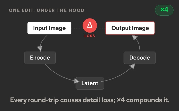 Diagram titled 'One edit, under the hood' with an '×4' badge in the corner. An input image flows down into an Encode step, across to a Latent representation, up through a Decode step, and out to an output image - with a 'LOSS' delta marker between the input and output. Caption reads 'Every round-trip causes detail loss; ×4 compounds it.'